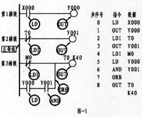 这二条指令最常用于每条电路的第一个触点(即左母线第一个触点,当然